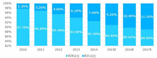 2017-2022年中國(guó)跨境電商市場(chǎng)運(yùn)行態(tài)勢(shì)及投資戰(zhàn)略咨詢報(bào)告