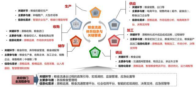 數(shù)據(jù)浪潮下糧食流通鏈條信息化如何助力'糧安工程'——基于電子商務(wù)信息咨詢視角