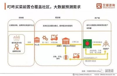 2019中國(guó)生鮮電商行業(yè)用戶畫像分析報(bào)告