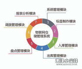 基于RFID技術的物聯(lián)網(wǎng)倉儲管理系統(tǒng)解決方案及其信息系統(tǒng)運行維護